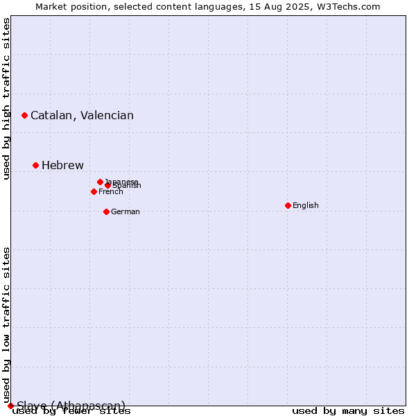 Market position of Hebrew vs. Catalan, Valencian vs. Slave (Athapascan)