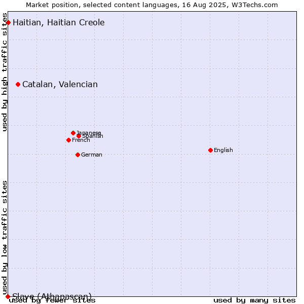 Market position of Catalan, Valencian vs. Haitian, Haitian Creole vs. Slave (Athapascan)