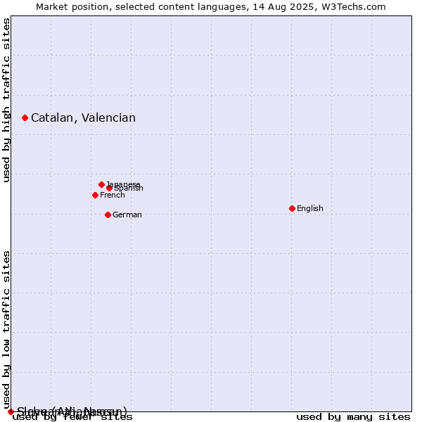 Market position of Catalan, Valencian vs. Slave (Athapascan) vs. Sichuan Yi, Nuosu