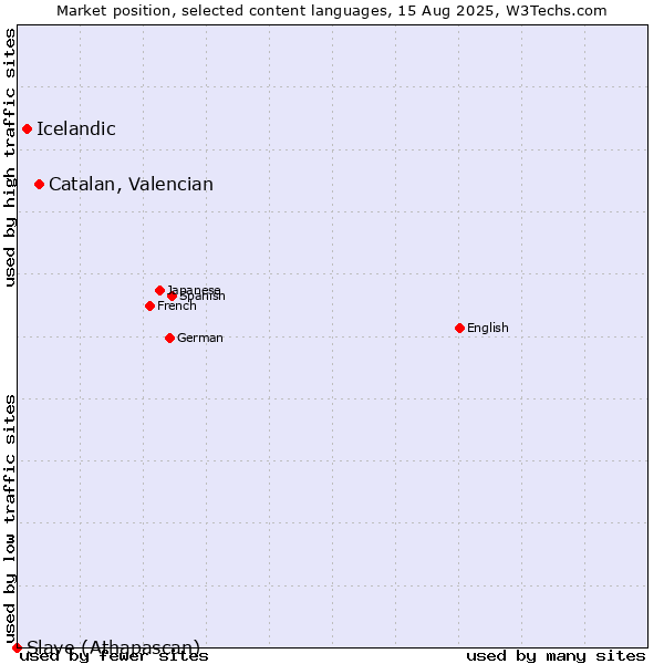 Market position of Catalan, Valencian vs. Icelandic vs. Slave (Athapascan)