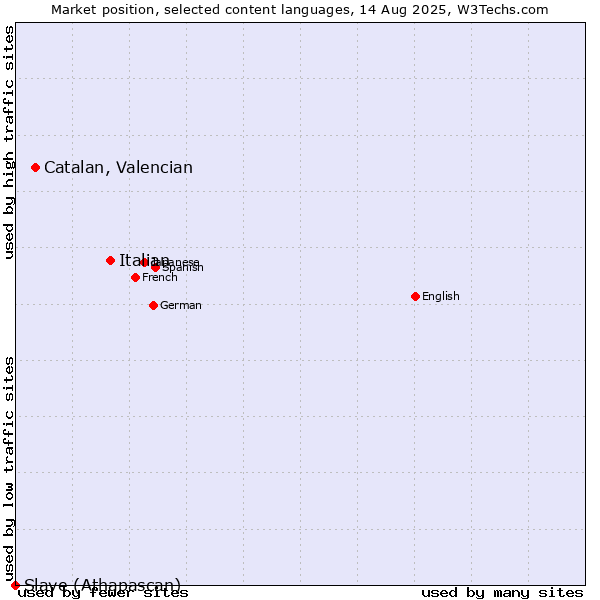 Market position of Italian vs. Catalan, Valencian vs. Slave (Athapascan)