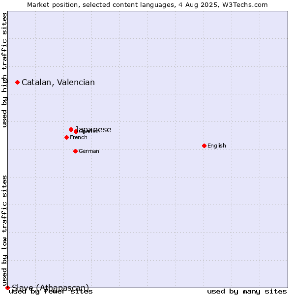 Market position of Japanese vs. Catalan, Valencian vs. Slave (Athapascan)