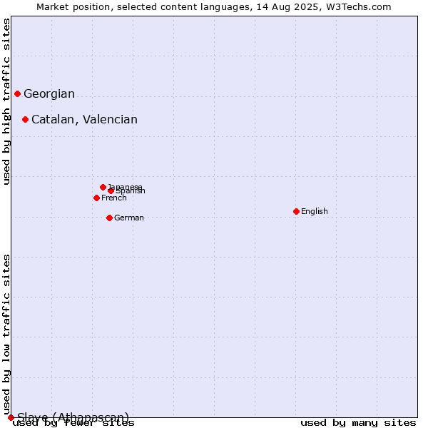 Market position of Catalan, Valencian vs. Georgian vs. Slave (Athapascan)