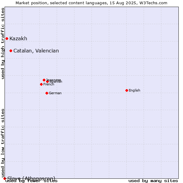 Market position of Catalan, Valencian vs. Kazakh vs. Slave (Athapascan)