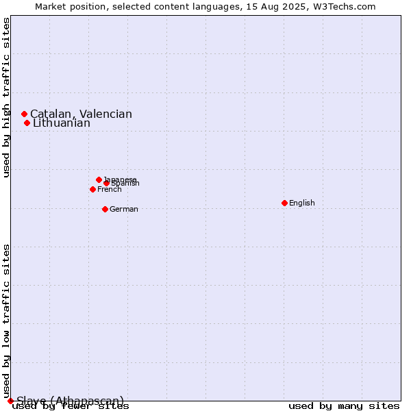 Market position of Lithuanian vs. Catalan, Valencian vs. Slave (Athapascan)