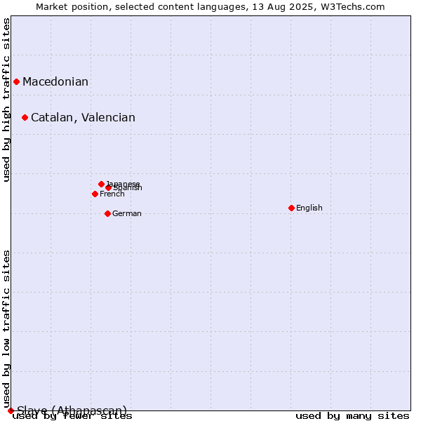 Market position of Catalan, Valencian vs. Macedonian vs. Slave (Athapascan)