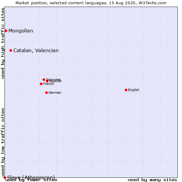 Market position of Catalan, Valencian vs. Mongolian vs. Slave (Athapascan)