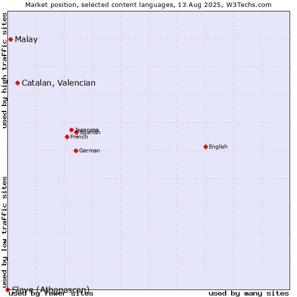 Market position of Catalan, Valencian vs. Malay vs. Slave (Athapascan)