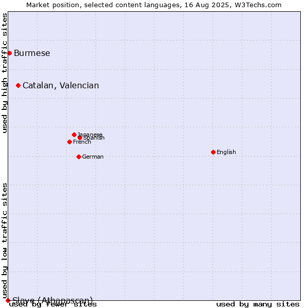 Market position of Catalan, Valencian vs. Burmese vs. Slave (Athapascan)
