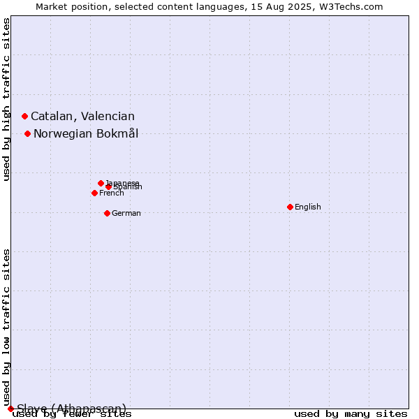 Market position of Norwegian Bokmål vs. Catalan, Valencian vs. Slave (Athapascan)