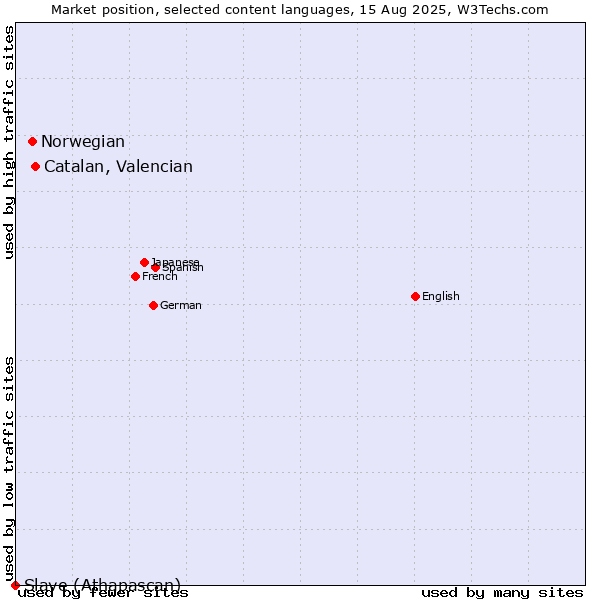 Market position of Catalan, Valencian vs. Norwegian vs. Slave (Athapascan)