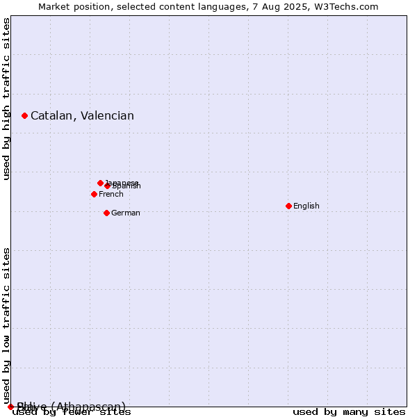 Market position of Catalan, Valencian vs. Pali vs. Slave (Athapascan)