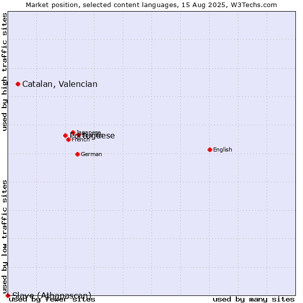 Market position of Portuguese vs. Catalan, Valencian vs. Slave (Athapascan)