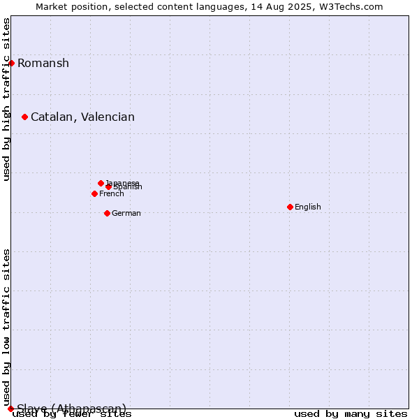 Market position of Catalan, Valencian vs. Romansh vs. Slave (Athapascan)