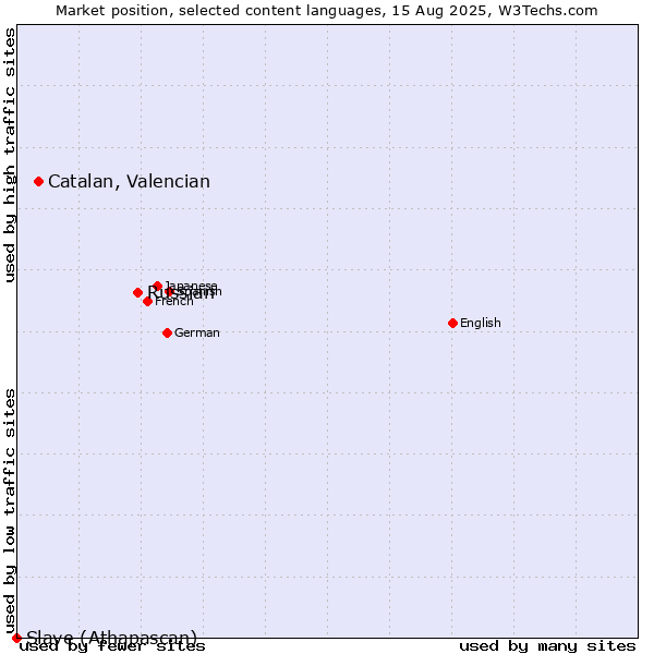 Market position of Russian vs. Catalan, Valencian vs. Slave (Athapascan)