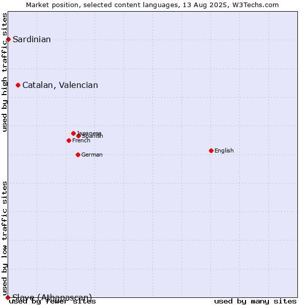 Market position of Catalan, Valencian vs. Sardinian vs. Slave (Athapascan)