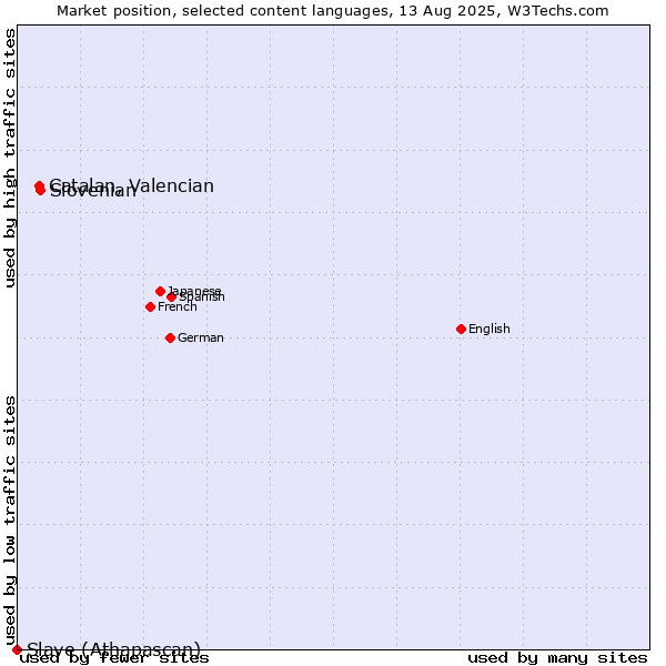 Market position of Slovenian vs. Catalan, Valencian vs. Slave (Athapascan)