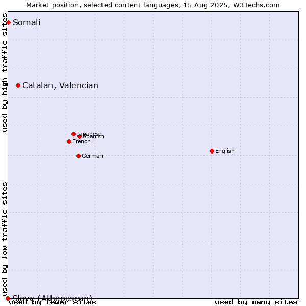 Market position of Catalan, Valencian vs. Somali vs. Slave (Athapascan)