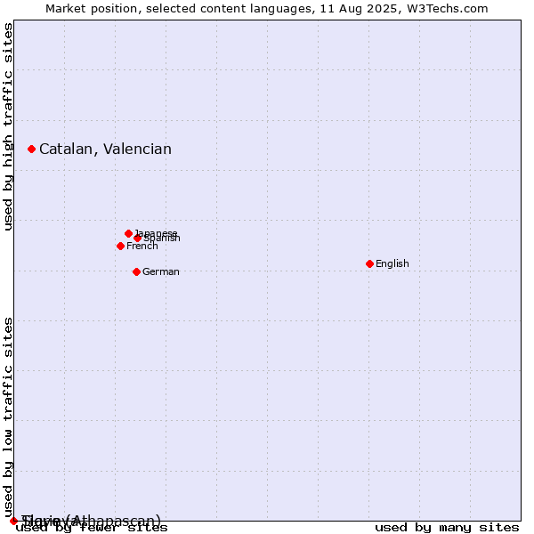 Market position of Catalan, Valencian vs. Tigrinya vs. Slave (Athapascan)