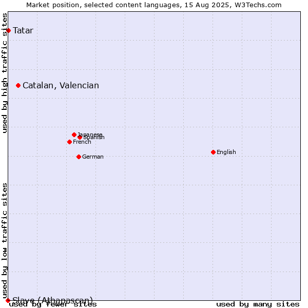 Market position of Catalan, Valencian vs. Tatar vs. Slave (Athapascan)