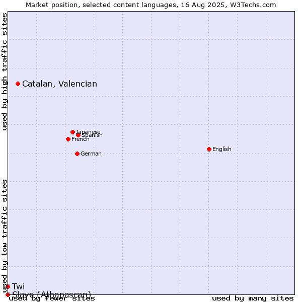 Market position of Catalan, Valencian vs. Twi vs. Slave (Athapascan)