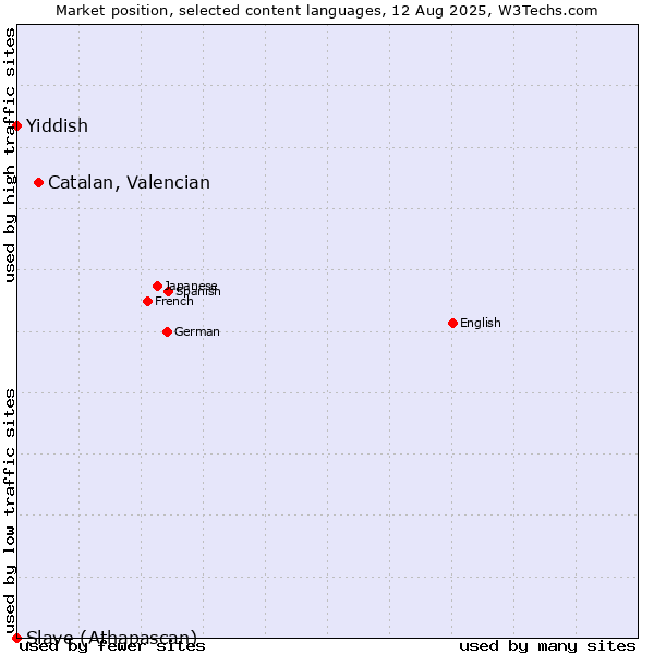 Market position of Catalan, Valencian vs. Yiddish vs. Slave (Athapascan)