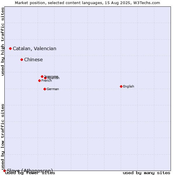 Market position of Chinese vs. Catalan, Valencian vs. Slave (Athapascan)