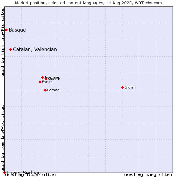Market position of Catalan, Valencian vs. Basque vs. Lower Sorbian