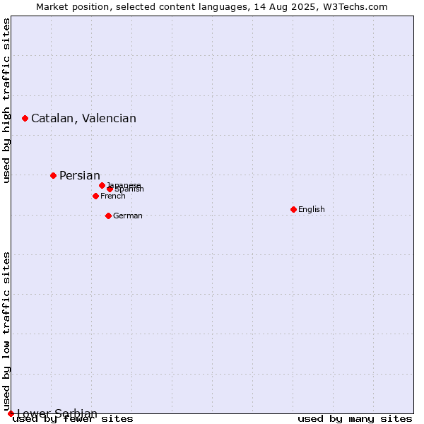 Market position of Persian vs. Catalan, Valencian vs. Lower Sorbian