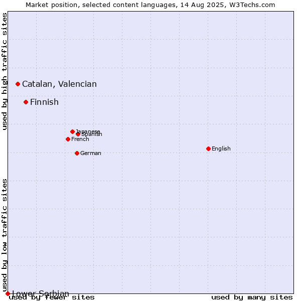 Market position of Finnish vs. Catalan, Valencian vs. Lower Sorbian