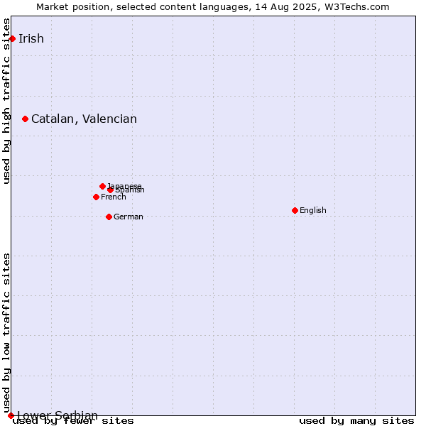Market position of Catalan, Valencian vs. Irish vs. Lower Sorbian