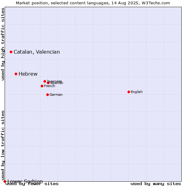 Market position of Hebrew vs. Catalan, Valencian vs. Lower Sorbian