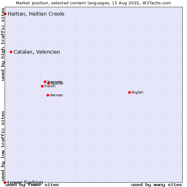 Market position of Catalan, Valencian vs. Haitian, Haitian Creole vs. Lower Sorbian