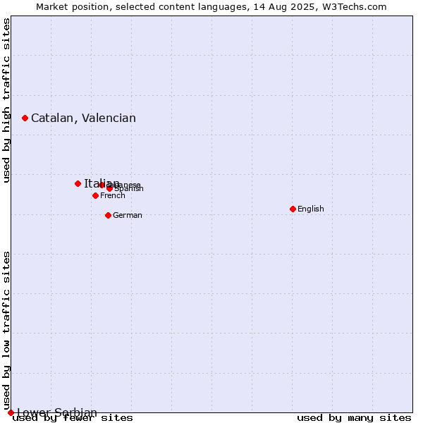 Market position of Italian vs. Catalan, Valencian vs. Lower Sorbian