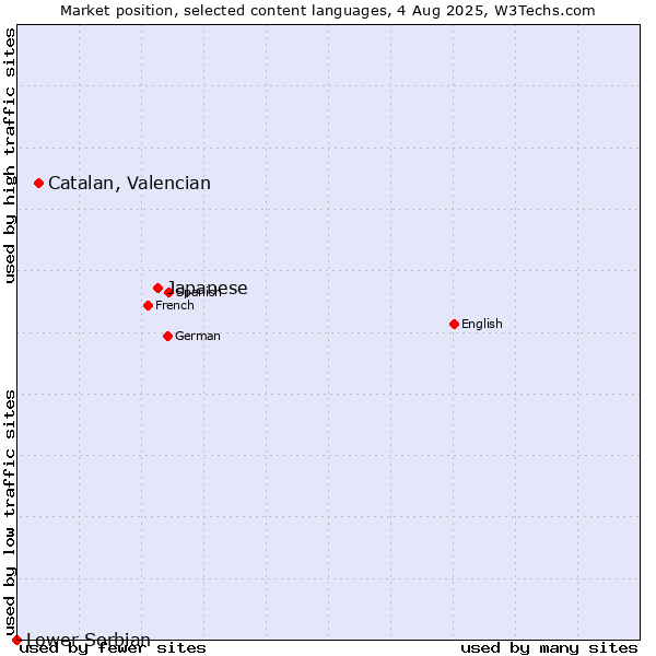 Market position of Japanese vs. Catalan, Valencian vs. Lower Sorbian