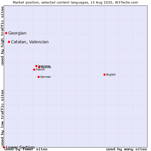 Market position of Catalan, Valencian vs. Georgian vs. Lower Sorbian
