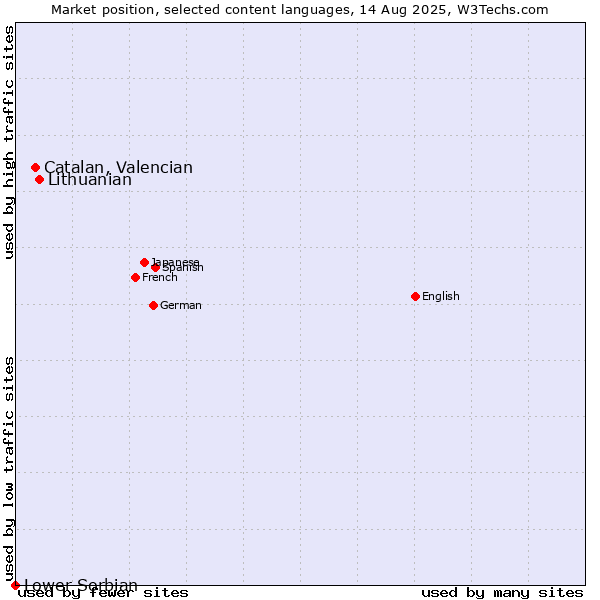 Market position of Lithuanian vs. Catalan, Valencian vs. Lower Sorbian