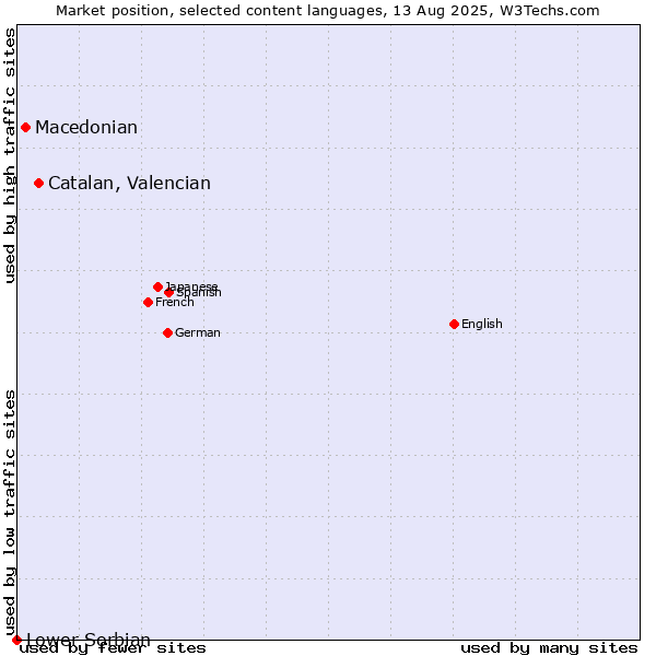 Market position of Catalan, Valencian vs. Macedonian vs. Lower Sorbian