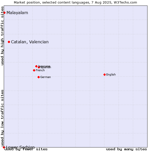 Market position of Catalan, Valencian vs. Malayalam vs. Lower Sorbian
