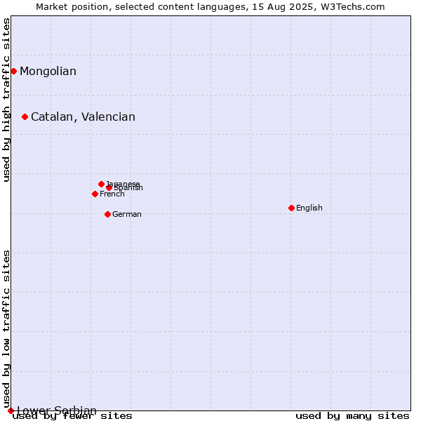 Market position of Catalan, Valencian vs. Mongolian vs. Lower Sorbian