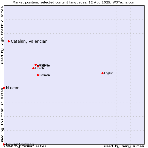 Market position of Catalan, Valencian vs. Niuean vs. Lower Sorbian