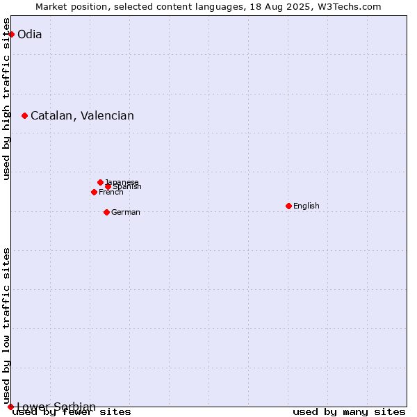 Market position of Catalan, Valencian vs. Odia vs. Lower Sorbian