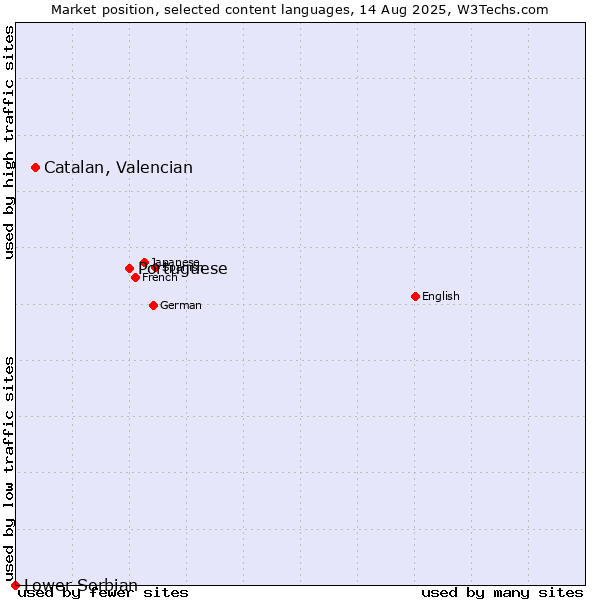 Market position of Portuguese vs. Catalan, Valencian vs. Lower Sorbian