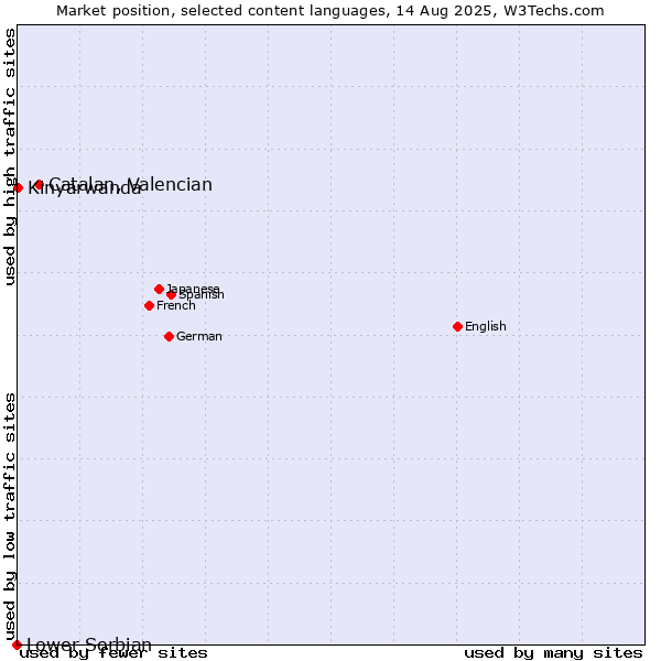 Market position of Catalan, Valencian vs. Kinyarwanda vs. Lower Sorbian