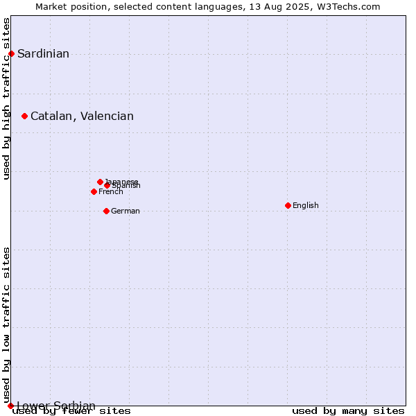 Market position of Catalan, Valencian vs. Sardinian vs. Lower Sorbian