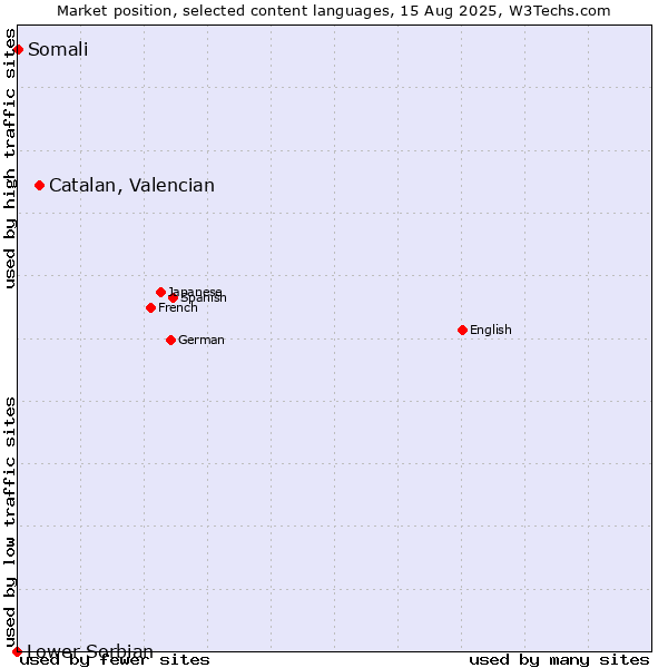 Market position of Catalan, Valencian vs. Somali vs. Lower Sorbian