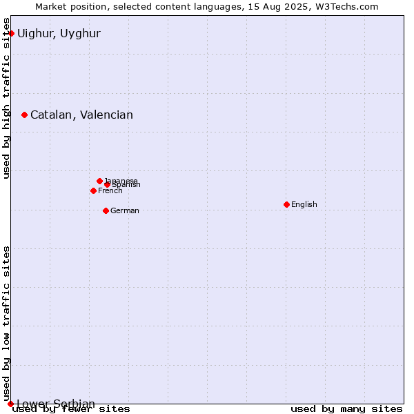 Market position of Catalan, Valencian vs. Uighur, Uyghur vs. Lower Sorbian