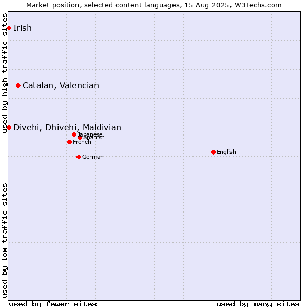 Market position of Catalan, Valencian vs. Divehi, Dhivehi, Maldivian vs. Irish