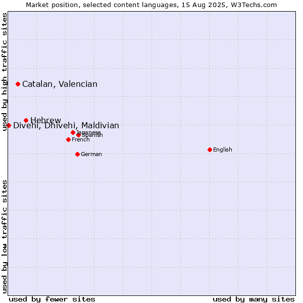 Market position of Hebrew vs. Catalan, Valencian vs. Divehi, Dhivehi, Maldivian