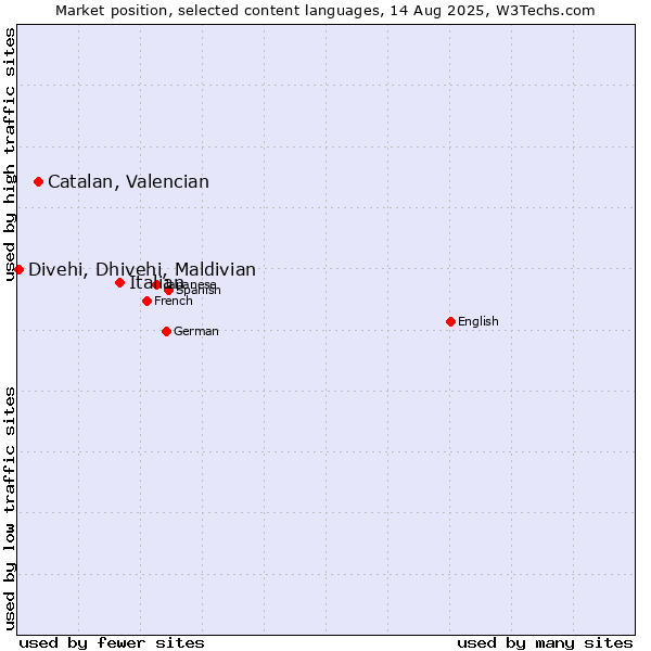 Market position of Italian vs. Catalan, Valencian vs. Divehi, Dhivehi, Maldivian